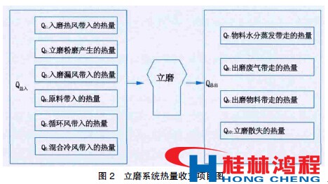 立磨熱平衡計(jì)算