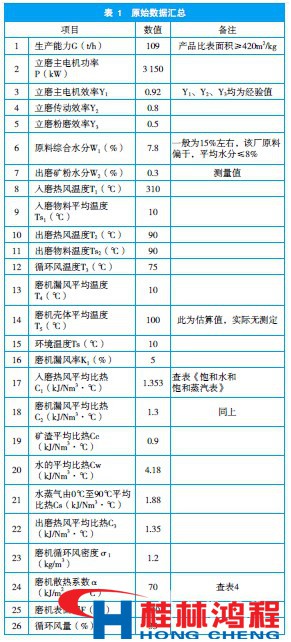 礦渣立磨系統(tǒng)內(nèi)氣體成分表 桂林鴻程