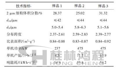 表1 超細立式磨生產(chǎn)的重質(zhì)碳酸鈣粉體技術(shù)指標(biāo)