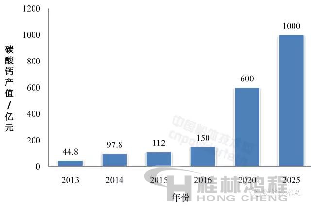 廣西重質碳酸鈣產業(yè)現狀