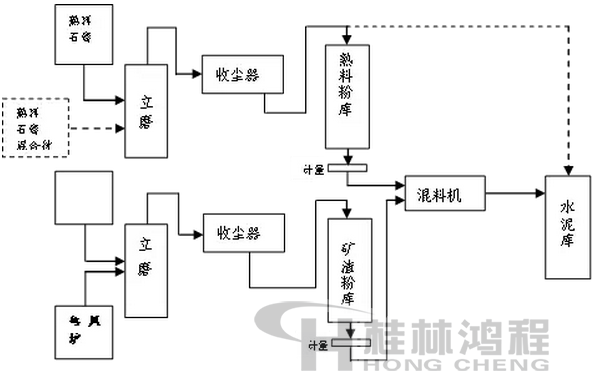 水泥分別粉磨生產(chǎn)