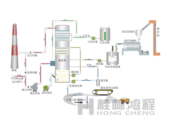 火力發(fā)電廠脫硫工藝流程示意圖