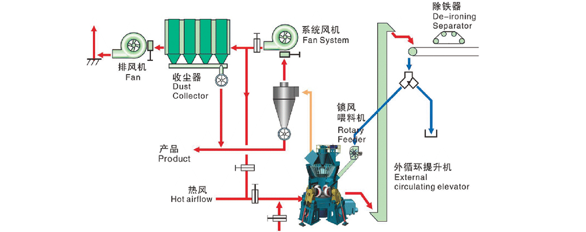 大型立式磨粉機生產線配置結構