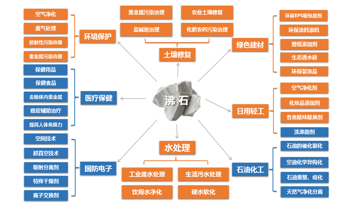 沸石粉的作用與用途