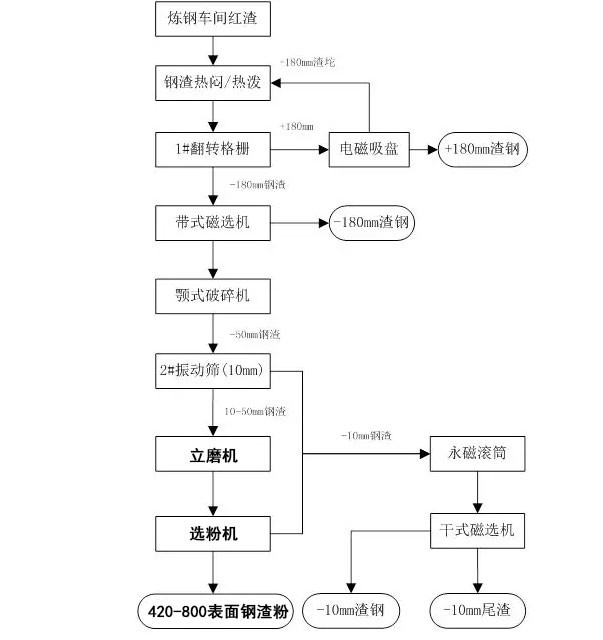 立磨鋼渣微粉生產系統(tǒng)流程工藝圖