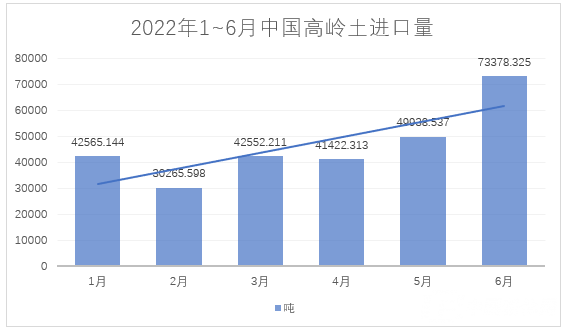 2022年1~6月，我國進(jìn)料高嶺土約28萬噸，總額約4.4億元